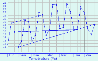 Graphique des tempratures prvues pour tevaux