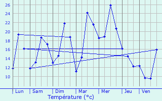 Graphique des tempratures prvues pour Braisnes