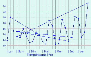 Graphique des tempratures prvues pour Puygaillard-de-Quercy