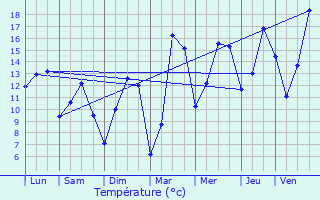 Graphique des tempratures prvues pour Sains-ls-Fressin