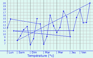 Graphique des tempratures prvues pour Uzel