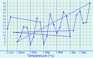 Graphique des tempratures prvues pour Trbry