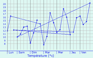 Graphique des tempratures prvues pour Languenan