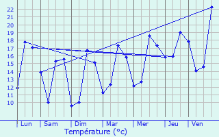 Graphique des tempratures prvues pour Hiers-Brouage