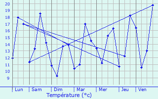 Graphique des tempratures prvues pour Vivigne