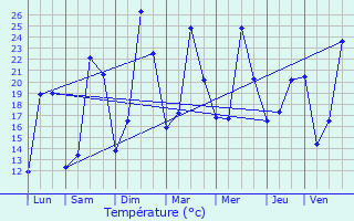 Graphique des tempratures prvues pour Saissac