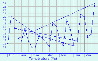 Graphique des tempratures prvues pour Lguevin