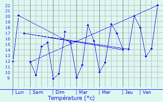 Graphique des tempratures prvues pour Saint-Georges-des-Cteaux