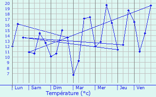 Graphique des tempratures prvues pour Beloeil