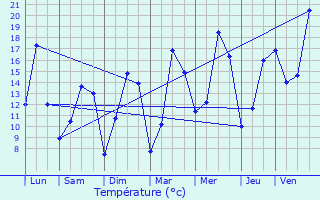 Graphique des tempratures prvues pour Trbdan