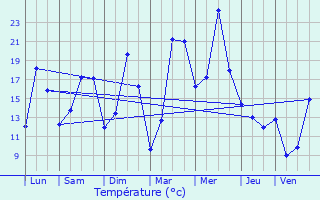 Graphique des tempratures prvues pour Ailly-sur-Somme