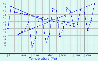 Graphique des tempratures prvues pour Sens