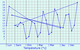 Graphique des tempratures prvues pour Leyrat