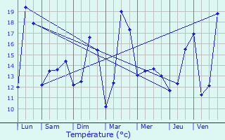 Graphique des tempratures prvues pour Quarouble