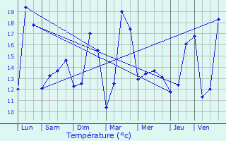 Graphique des tempratures prvues pour Petite-Fort