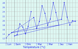Graphique des tempratures prvues pour Mcot-la-Plagne