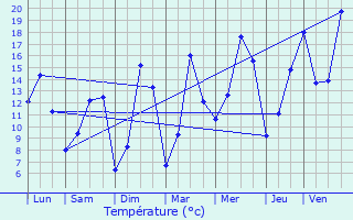 Graphique des tempratures prvues pour Saint-Gelven