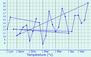 Graphique des tempratures prvues pour Crhen