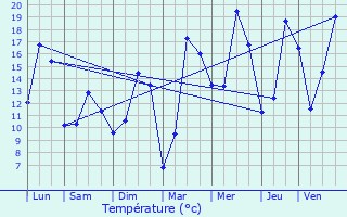 Graphique des tempratures prvues pour Lewarde