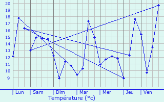 Graphique des tempratures prvues pour Thann