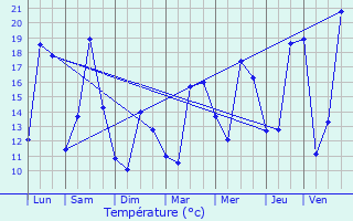 Graphique des tempratures prvues pour Bagnot