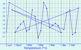 Graphique des tempratures prvues pour Orchies