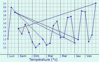 Graphique des tempratures prvues pour Montluel