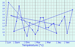 Graphique des tempratures prvues pour Steige