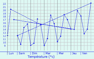 Graphique des tempratures prvues pour Les Gonds