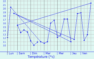 Graphique des tempratures prvues pour Saint-Laurent-de-Mure