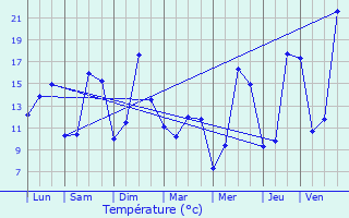 Graphique des tempratures prvues pour Caussade