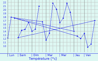 Graphique des tempratures prvues pour Zemst