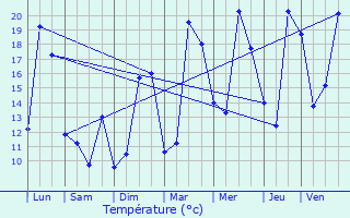 Graphique des tempratures prvues pour Verrires-le-Buisson