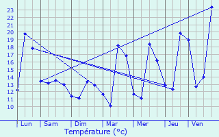 Graphique des tempratures prvues pour Graulhet