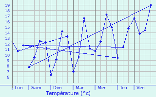 Graphique des tempratures prvues pour Saint-Adrien