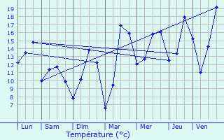 Graphique des tempratures prvues pour Bourecq