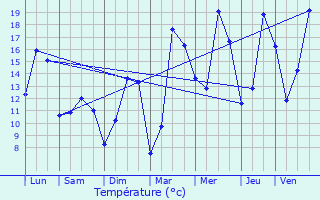 Graphique des tempratures prvues pour Thlus