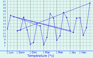 Graphique des tempratures prvues pour Commentry