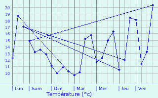Graphique des tempratures prvues pour Saint-Clair-du-Rhne