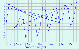 Graphique des tempratures prvues pour Migennes