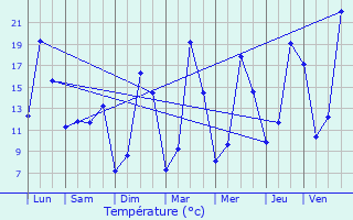 Graphique des tempratures prvues pour La Geneytouse