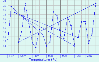 Graphique des tempratures prvues pour Alteckendorf