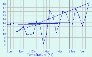 Graphique des tempratures prvues pour Bouquehault