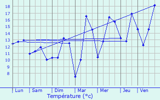 Graphique des tempratures prvues pour Gunes