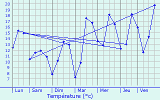 Graphique des tempratures prvues pour Bully-les-Mines