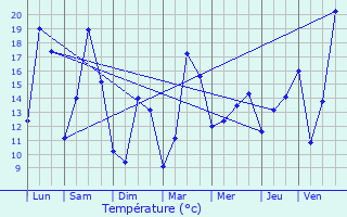 Graphique des tempratures prvues pour Danne-et-Quatre-Vents