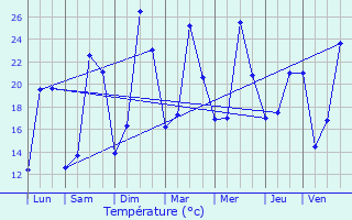 Graphique des tempratures prvues pour Villespy