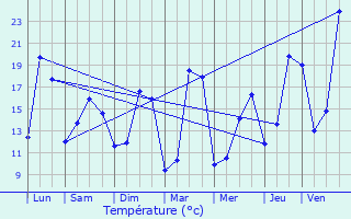 Graphique des tempratures prvues pour Thzac
