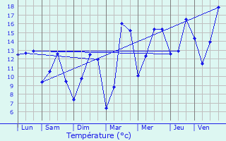 Graphique des tempratures prvues pour Maninghem