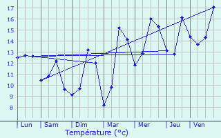 Graphique des tempratures prvues pour Echinghen